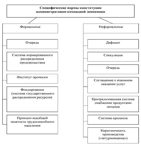 План быстрого перехода к рыночной экономике