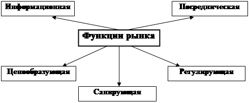 Функции рынка схема