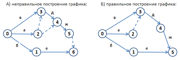 При построении сетевого графика изображенного на рисунке допущены следующие ошибки