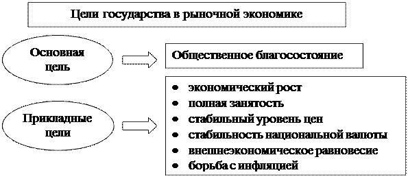 Роль государства в экономике в схемах. Функции государства в рыночной экономике схема. Роль государства в рыночной экономике. Роль государства в рыночной экономике схема. Функции и роли государства в рыночной экономике схема.