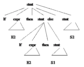 Деревья разбор по звукам. Дерево разбора грамматики. Пример неоднозначности грамматик э. Неоднозначность в грамматике SLR.