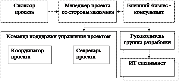 Кто может быть спонсором проекта Виртуальная реальность Проект 2010 -2011 1 Креативный