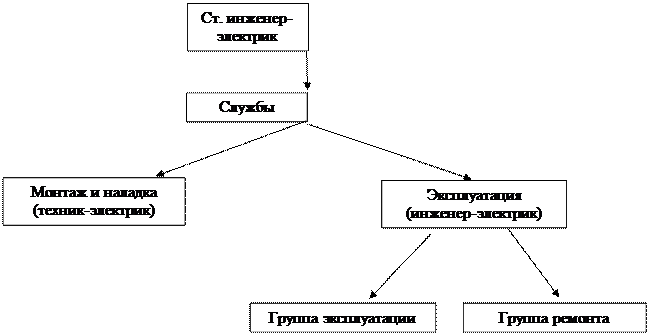 Составьте структурную схему электромонтажного управления Разработка структурной схемы, Разработка функциональных узлов и блоков устройств