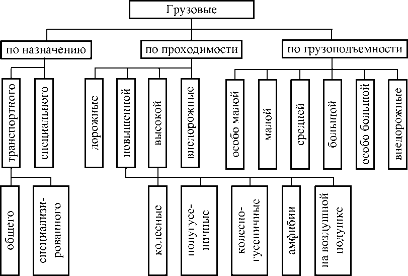 Виды грузов схема