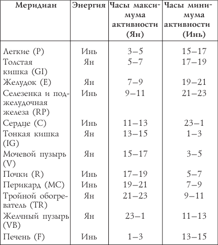 Меридианы человека по часам активности схема и направления