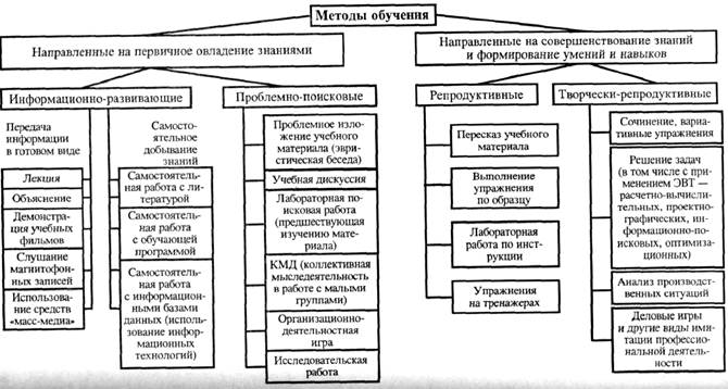 Методика специального образования. Методы специального образования схема. Методы обучения за рубежом. Методы специального образования таблица. Первичное освоение знаний методы.