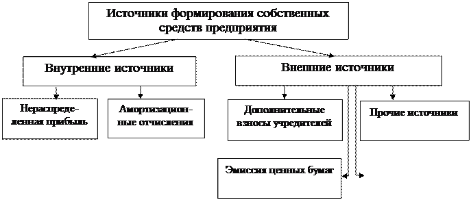Внутренние источники средств предприятия. Внутренние источники средств предприятия