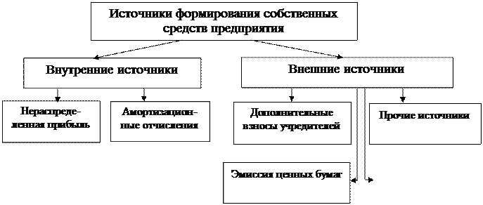 Источник собственных средств организации