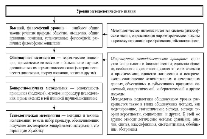 Концепция метод методология