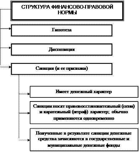 К особенностям финансово правовых норм относятся