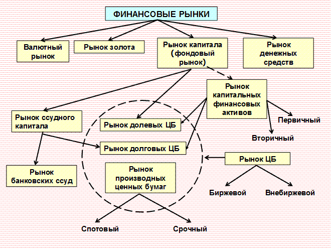 Виды услуг финансы. Финансовые посредники схема. Классификация финансовых посредников. Оказанию финансовых услуг. Классификация услуг финансовых посредников.