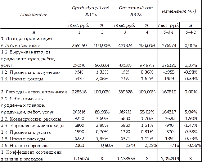 Коэффициент трудоемкости на предприятиях общественного питания. Удельный вес выручки от реализации. Удельный вес. Удельный вес каждого вида доходов в общей сумме доходов. Удельный вес выручки.