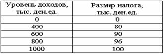 100 ден ед. По данным таблицы определите Тип системы налогообложения. Приведенным в таблице определите Тип системы налогообложения. По приведенным данным определить Тип системы налогообложения. Тип системы налогообложения по данным приведенным в таблице.