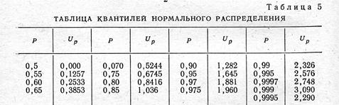 Таблица квантилей распределения