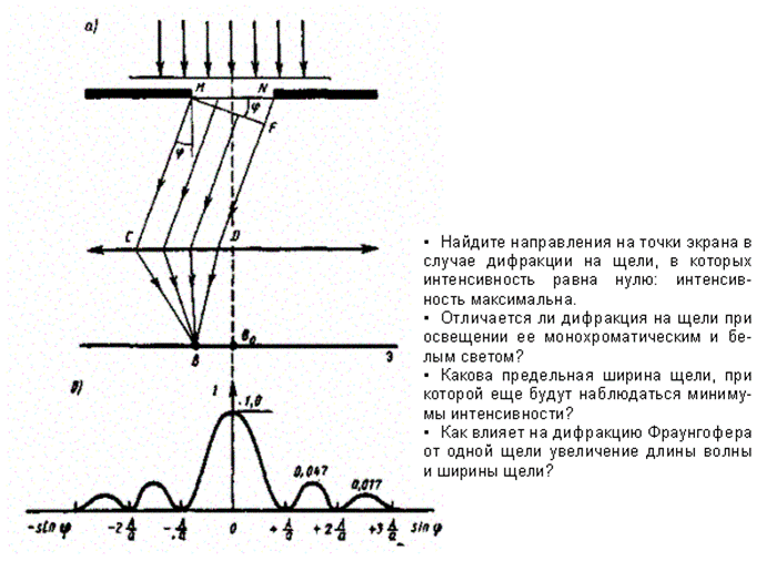 Какой вид имеет дифракционная картина от одной щели
