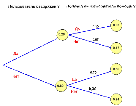 Дерево вероятностей. Построение дерева вероятности. Теория вероятности дерево событий. Построить дерево вероятностей. Дерево решений с вероятностями.