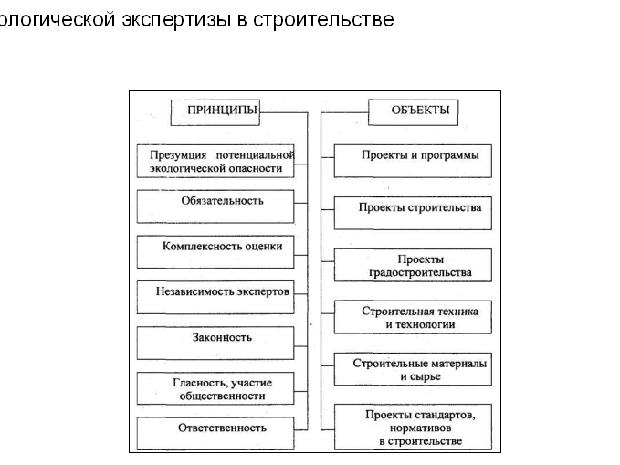 Объекты деятельности экологической экспертизы. Порядок проведения экологической экспертизы схема. Субъекты и объекты экологической экспертизы схема. Принципы государственной экологической экспертизы схема. Стадии государственной экологической экспертизы схема.