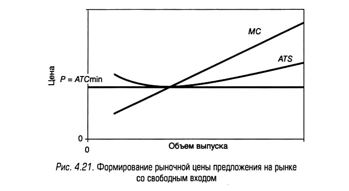 Функции прибыли конкурентной фирмы