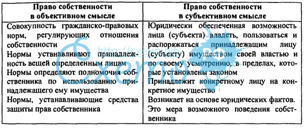 Укажите пример осуществления права владения