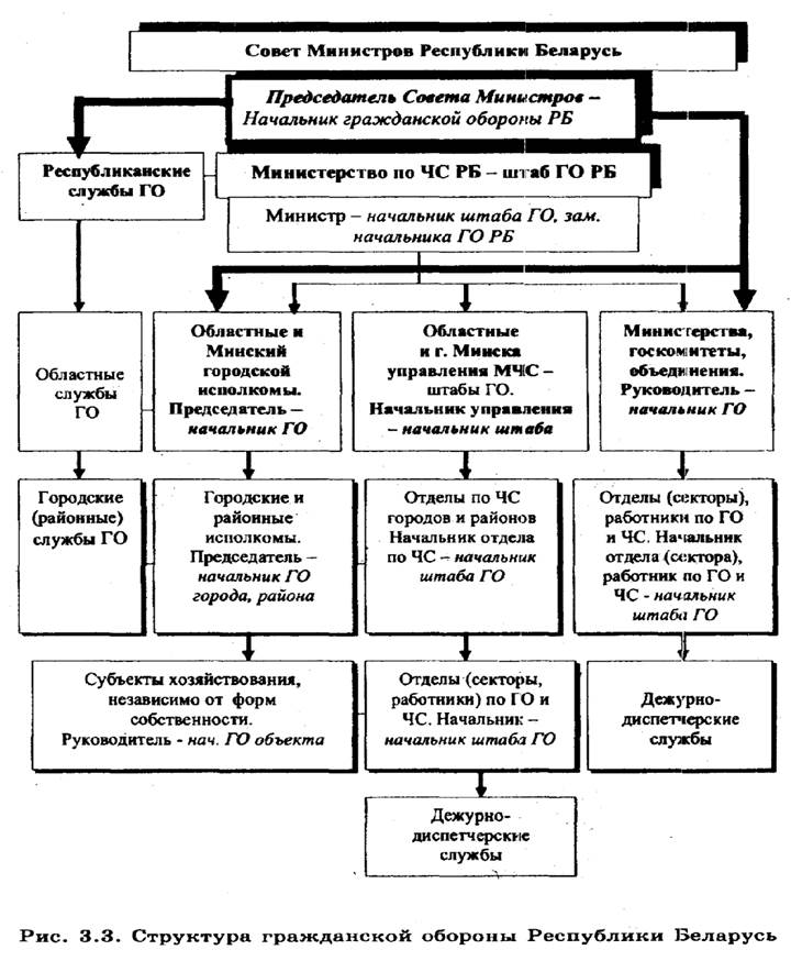 Схема организации гражданской обороны. Органы управления гражданской обороны в организации. Структура гражданской обороны рф схема. Схема управления гражданской обороны в рф. Схема организации управления гражданской обороной в россии.