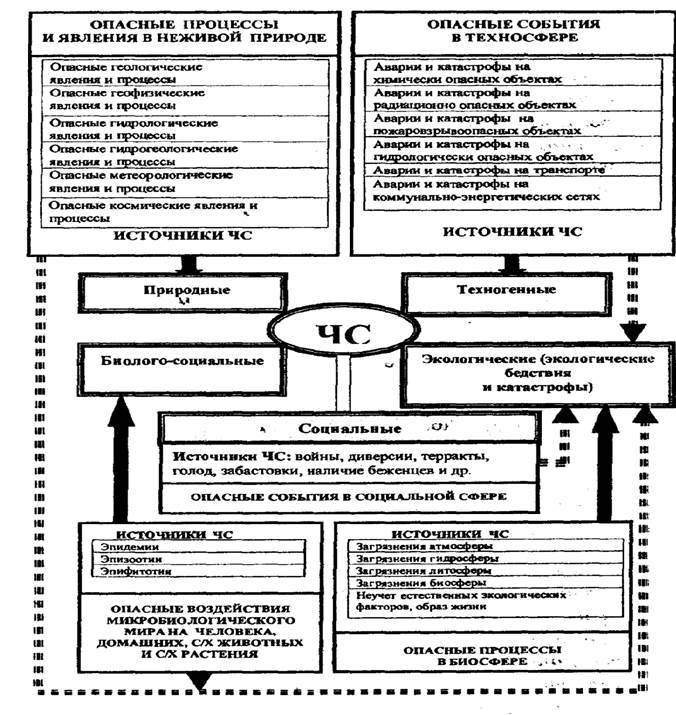 Чс природного характера схема. Классификация техногенного характера схема. Классификация техногенных чрезвычайных ситуаций схема. Классификация природных ЧС схема.