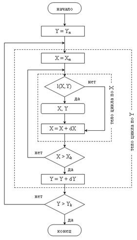 Табулирование функции блок схема