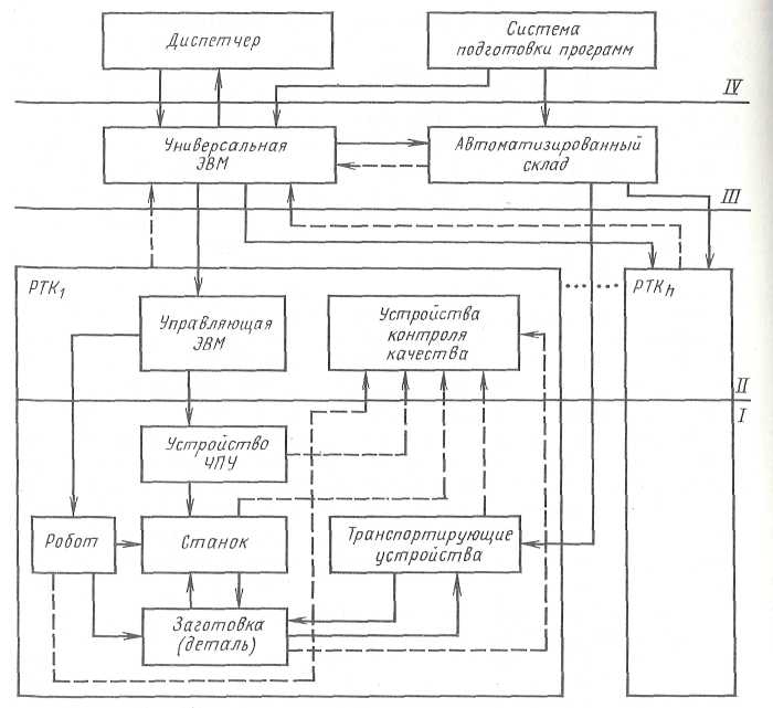 Схема управления гибкого производственного модуля. Роботизированный технологический комплекс ртк. Структурная схема системы управления ртк. Структура системы гибкого автоматизированного производства. Структурная схема ртк kuka.