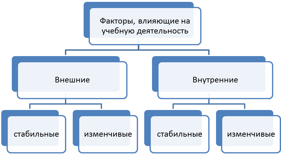 Факторы воспитательной работы. Факторы влияющие на учебную деятельность. факторы, влияющие на процесс учебной деятельности. факторы влияющие на успешность учебной деятельности. внутренние факторы влияющие на учебную деятельность.