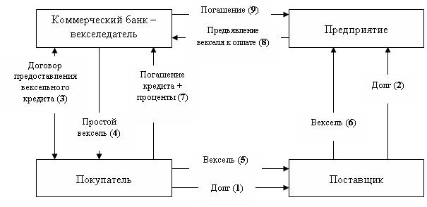 Задолженность по векселям. Схема вексельного кредитования. Вексельный кредит схема. Кредитование векселем банка. Коммерческий кредит вексель.