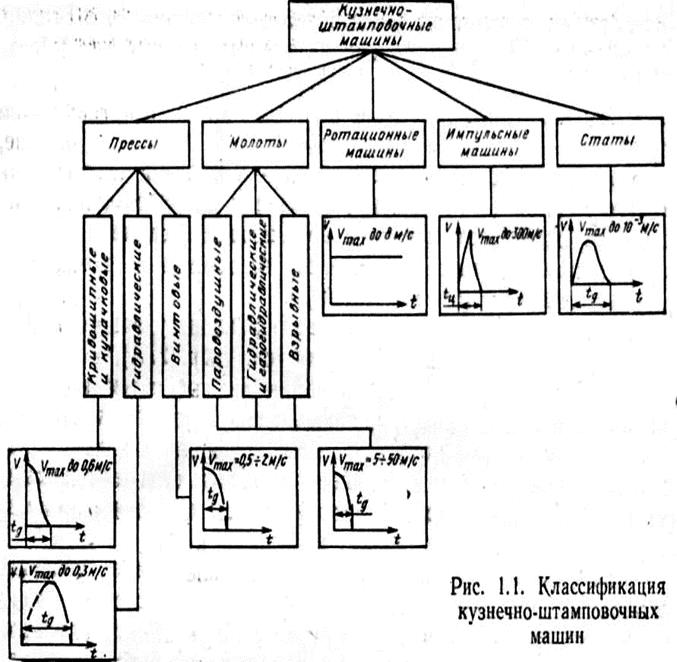 Кузница схема слова. Классификация кузнечно-штамповочного оборудования схемы. Кузнечно-штамповочный цех Технологический процесс. Схема технологического процесса кузнечно-штамповочного цеха. Классификация кузнечно прессового оборудования.