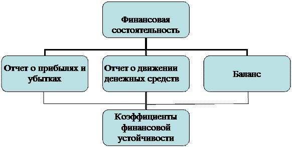 Оценка финансовой состоятельности проекта Экспресс-анализ инвестиционного проекта