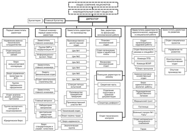 Схема организационной структуры авиакомпании