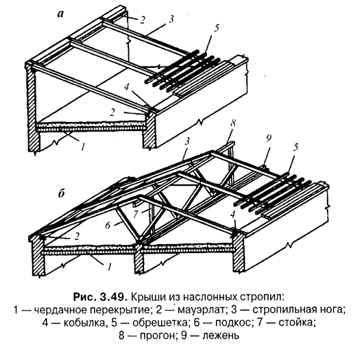 Конструктивная схема покрытия. Крыши из наслонных стропил. Узел Лежень подкос стойка. Лежень под стойки на плитах перекрытия. Прогон жб кровля.