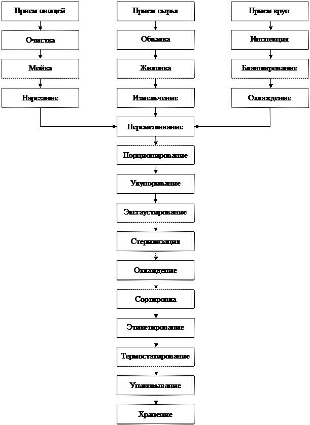 Схема производства мясных консервов