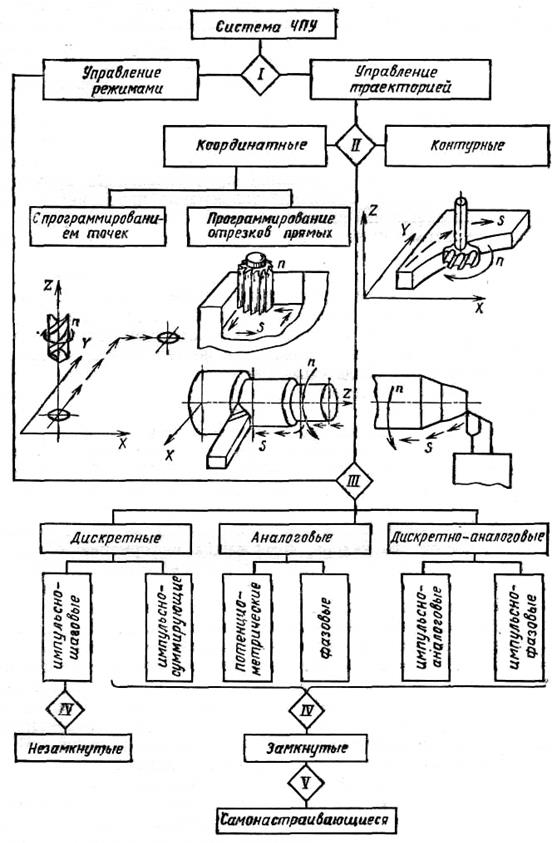 системы циклового управления станками. циклограмма для токарного станка. из-за чего увеличивается цикл работы станка. коэффициент многостаночного обслуживания формула. копировальные системы управления.