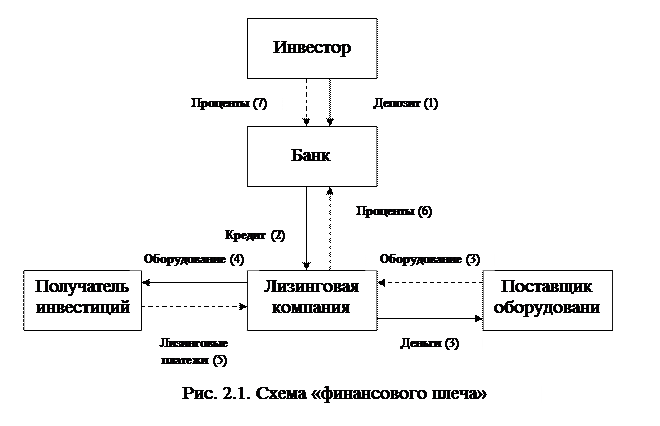 Лизинг как форма финансирования инвестиционных проектов - Дипломная работа , стр
