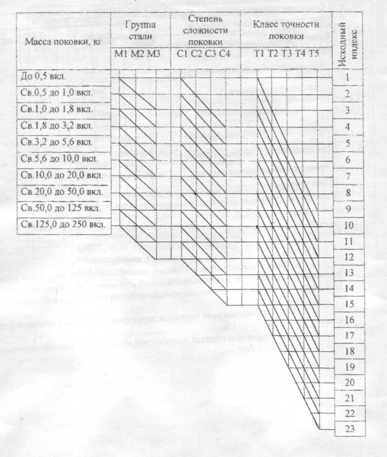 Класс точности поковки таблица. Номограмма определения исходного индекса поковки. Диаграмма определения индекса поковки. Таблица исходного индекса. Номограмма определения исходного индекса поковки.