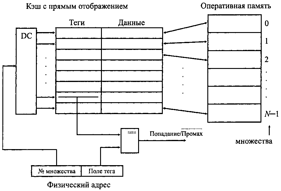 Схема памяти