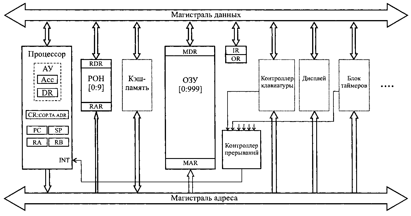Элементы схемы эвм. Структура ЭВМ понятие схемы взаимодействие основных устройств. Состав ЭВМ структурная схема. Схемные элементы ЭВМ.. Блок таймеров ЭВМ.