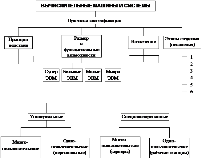 Классификация устройств эвм. Классификация устройств эвм
