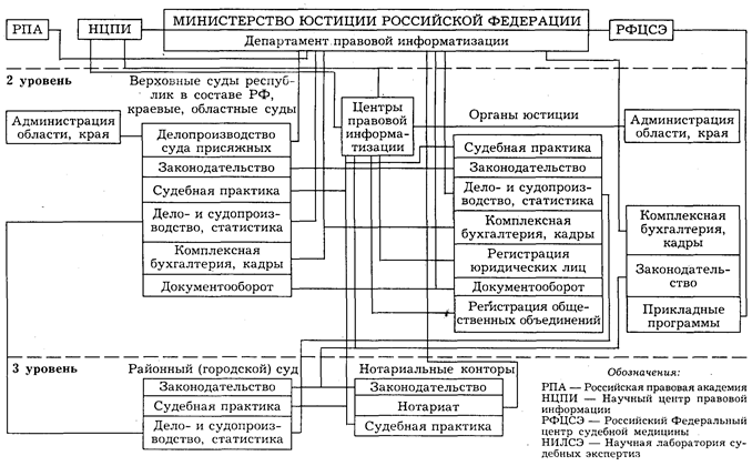 Схема министерства юстиции. Структура Министерства юстиции РФ схема. Структура центрального аппарата Министерства юстиции РФ схема. Система органов Министерства юстиции РФ схема. Структура Министерства юстиции РФ таблица.