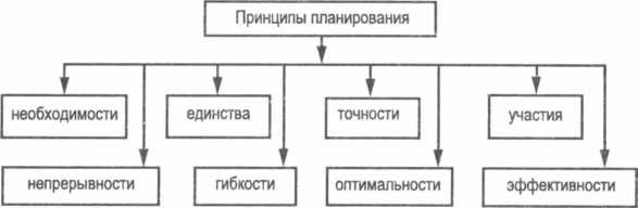 Приведите основные методы планирования проекта