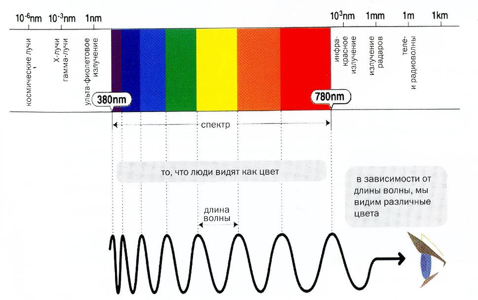 Частота световых волн разных цветов. Длина волны разных цветов. Длины волн цветов. Зависимость цвета от длины волны. Длины волн различных цветов.