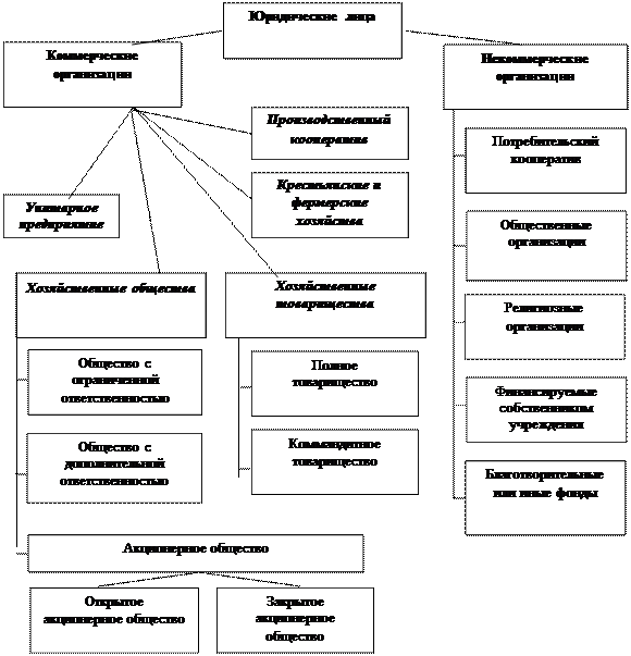 Примеры организационно правовых форм социального обеспечения Существующие организационно правовые формы социального обеспечения: найдено 89 к