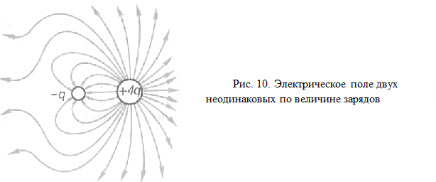 Электрическое поле схема. Электрическое поле одноименных электрических зарядов. Силовые линии электростатического поля трех зарядов. Силовые линии электростатического поля неодинаковых по величине. Графическое изображение полей точечных зарядов.