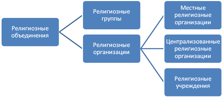 Схема виды религиозных организаций