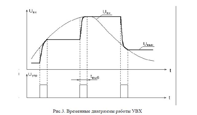 Схема выборки хранения