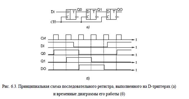 Временная диаграмма работы регистра сдвига