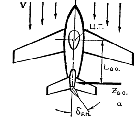 Оси тангажа рыскания и вращения. Углы крена тангажа и рыскания. Угловые движения воздушного судна относительно вертикальной оси. Аэродинамический момент крена. Ось крена ось тангажа ось рыскания.