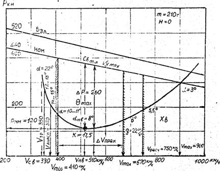 Кривые жуковского аэродинамика 1 и 2 режимы. 2 режим полета. Кривые жуковского для вертолета. Кривые жуковского 1 и 2 режимы полета самолета. Кривая жуковского.